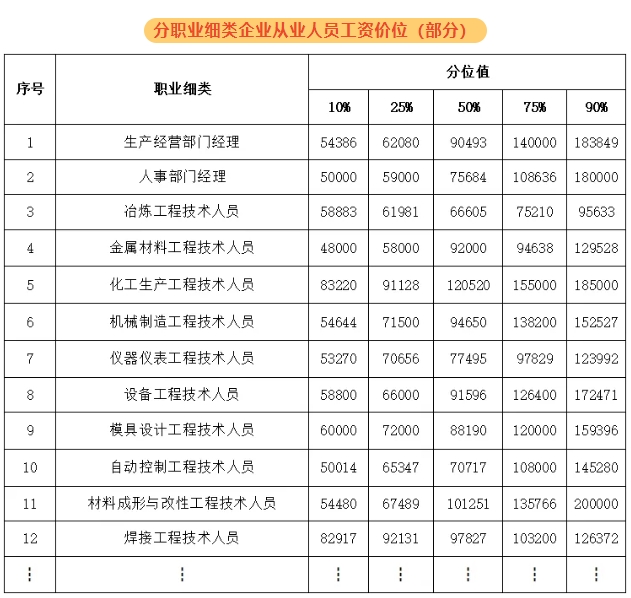 紹興新人力資源市場工資價位表出爐！